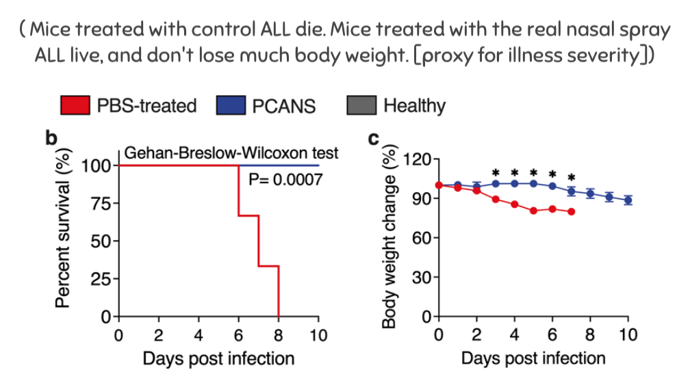 Figure showing above results.