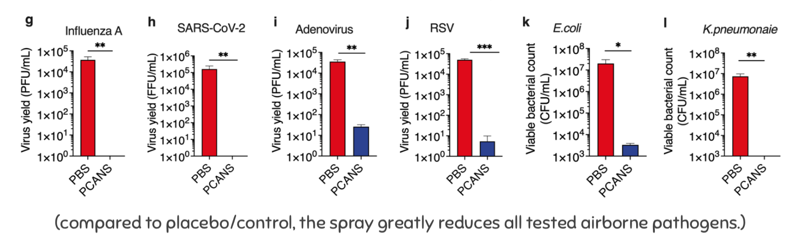 Figure showing above results.