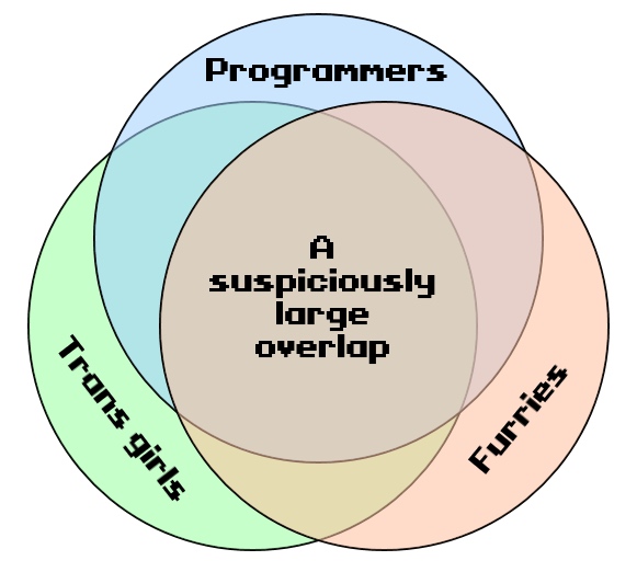 A Venn diagram of "Programmers", "Trans girls", and "Furries", with the center labelled: "A suspiciously large overlap".