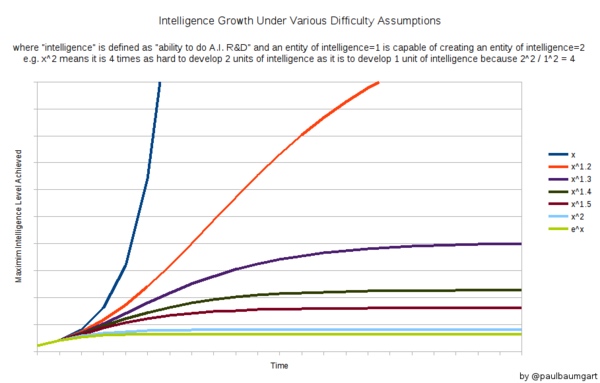 Graph of AI Capabilities over Time, for various assumptions of how hard AI self-improvement is.