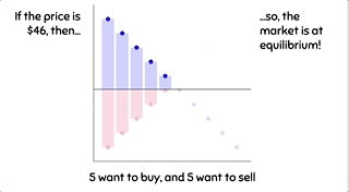 A GIF of an interactive version of the classic Supply & Demand diagram