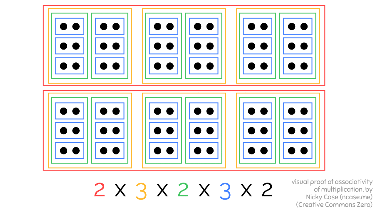 Animation of "2 x 3 x 2 x 3 x 2" represented as boxes-within-boxes. No matter which way the boxes are removed, the number of balls in the end must stay the same.