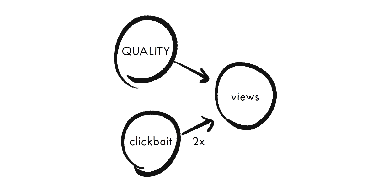 A circles-and-arrows network diagram. "Quality" and "clickbait" both point to "views". The arrow from "clickbait" to "views" is labelled "2x".