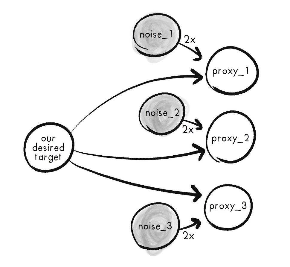 Causal Network Diagram. "Our desired target" affects 3 Proxies, but all 3 Proxies are twice as affected by Noise.