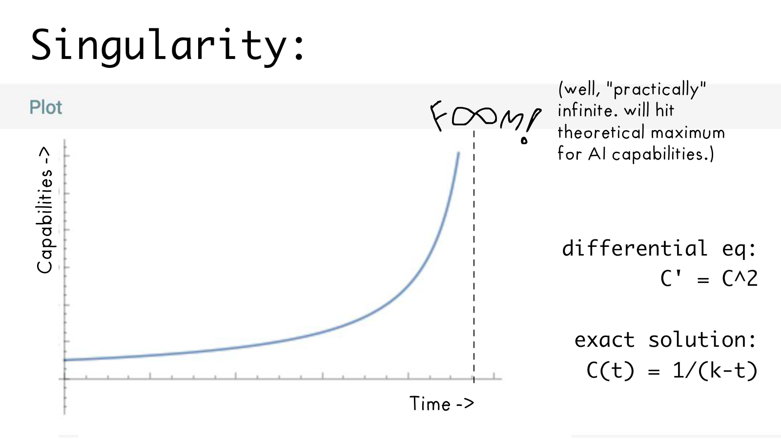 Graph of AI Capabilities over Time, going to infinity in finite time.