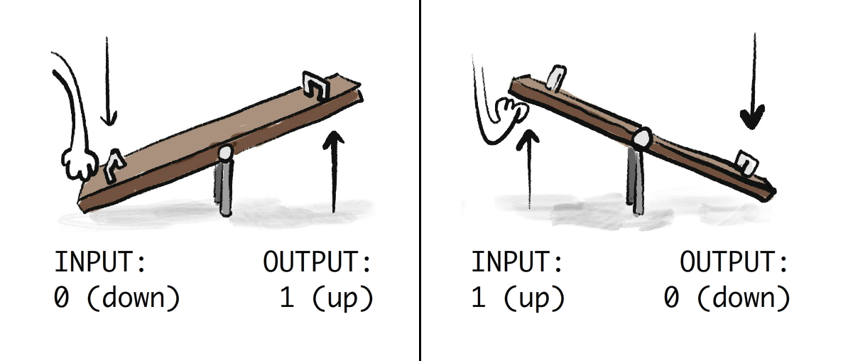 Drawing of a see-saw. When left side is pushed down, right side goes up.