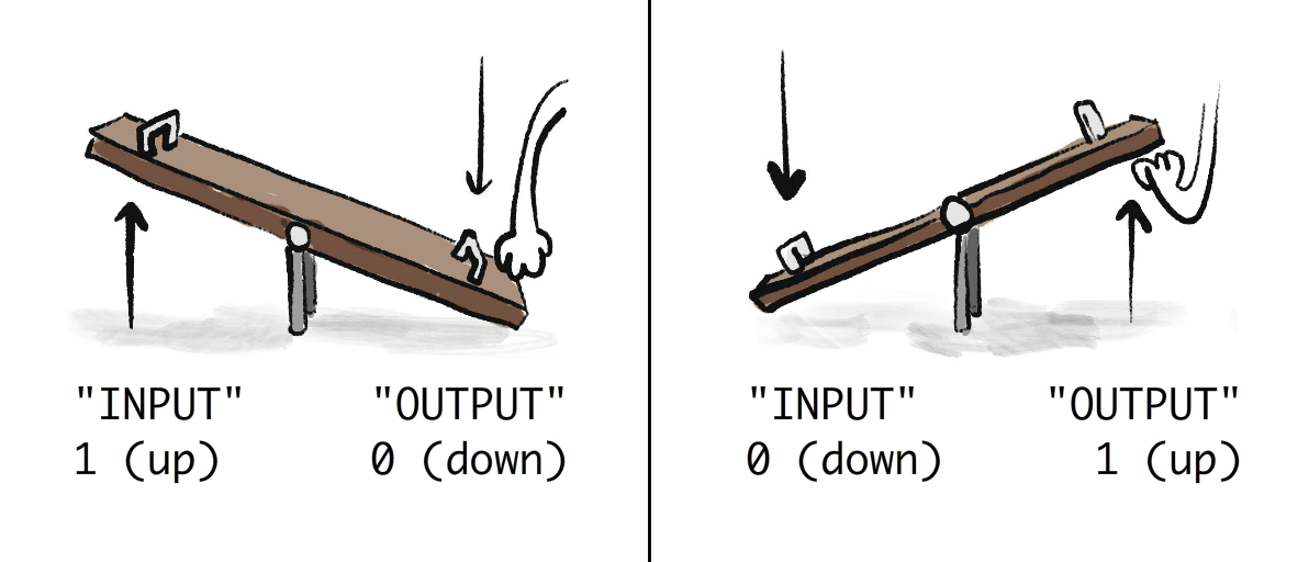 Drawing of a see-saw. When right side is pushed down, left side goes up.