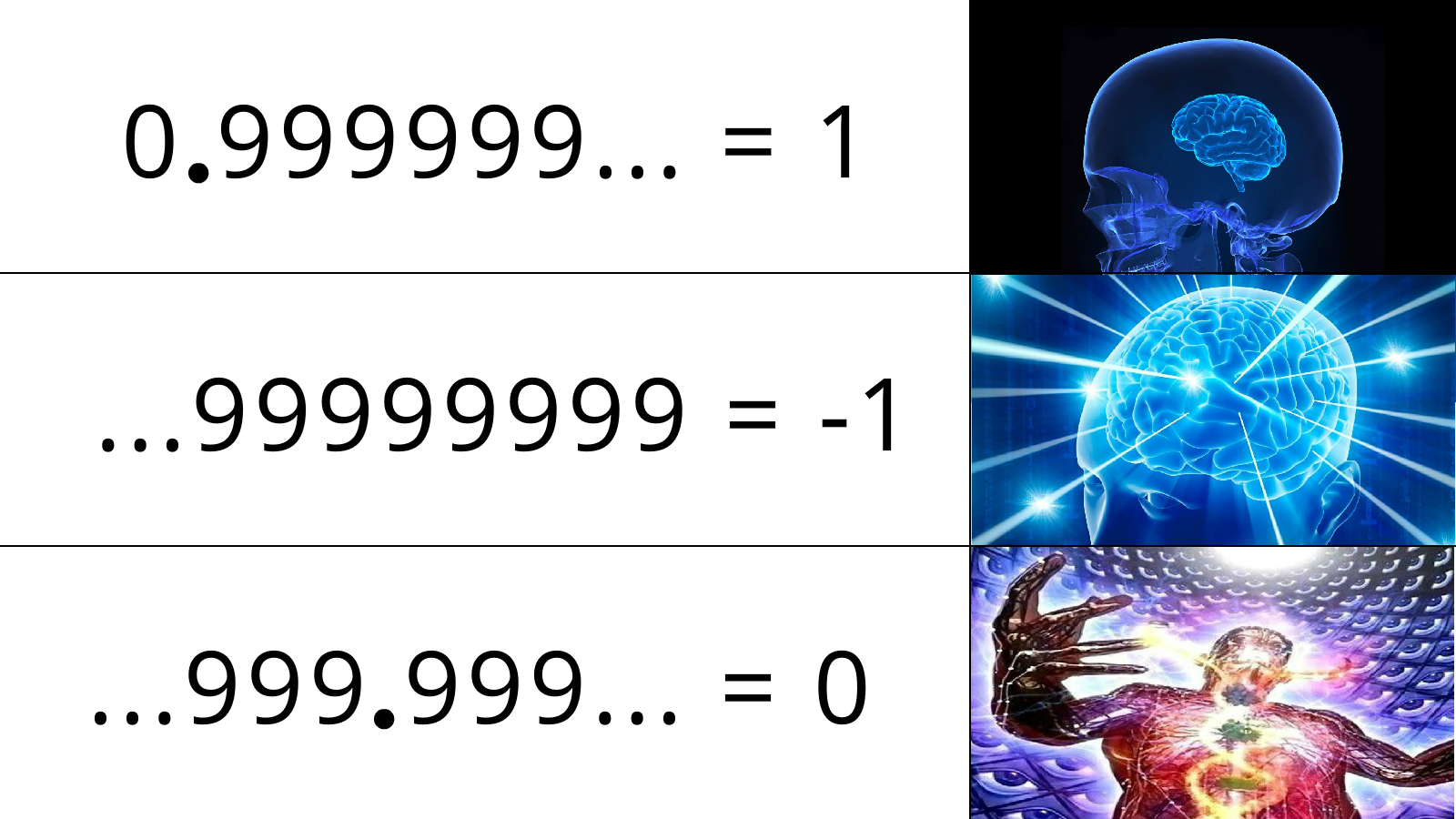 A "galaxy brain" meme. The small brain says 0.999... = 1. The big brain says ...999 = -1. The galaxy brain says ...999.999... = 0.