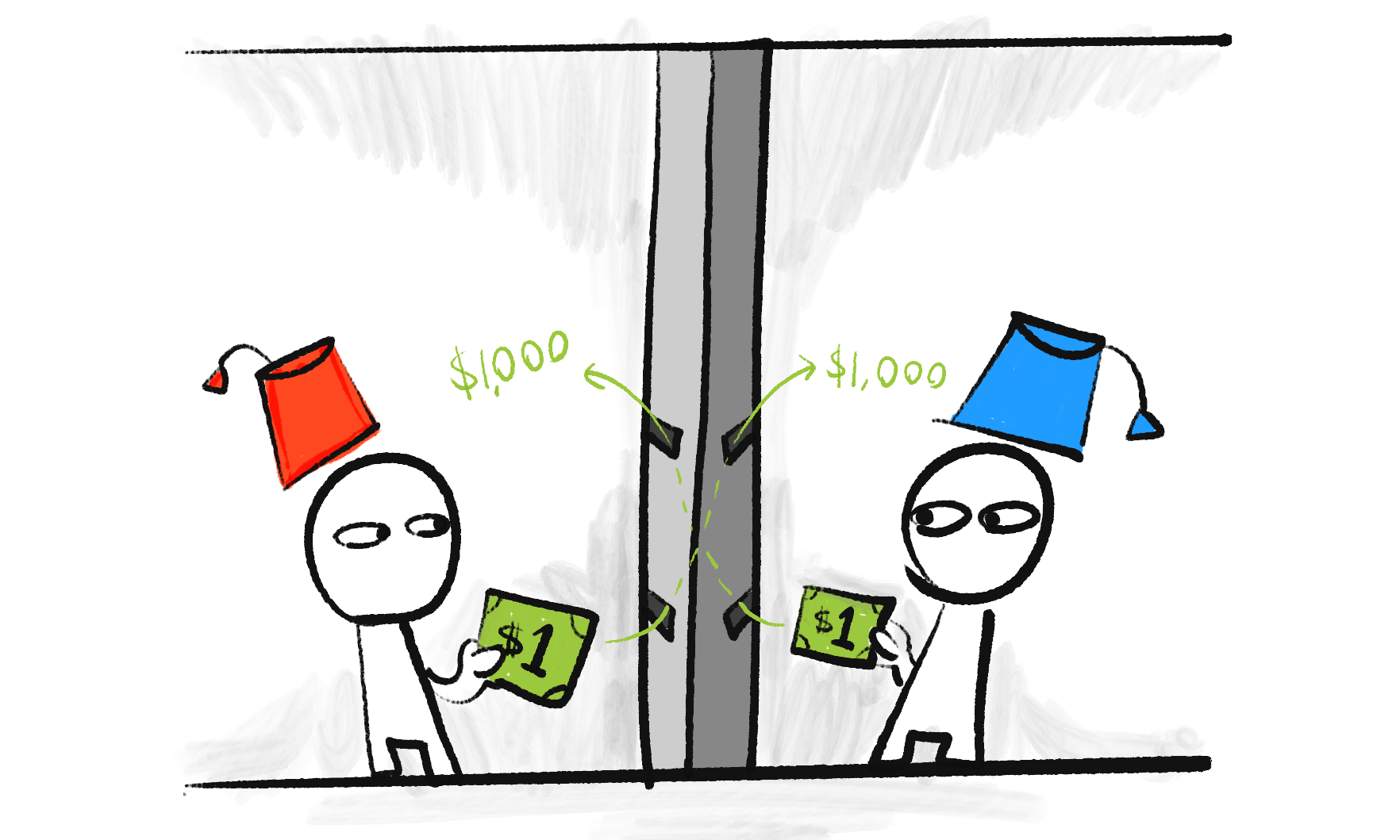 A cartoon drawing visualizing the game: put $1 in, the other player gets $1000, and vice versa.