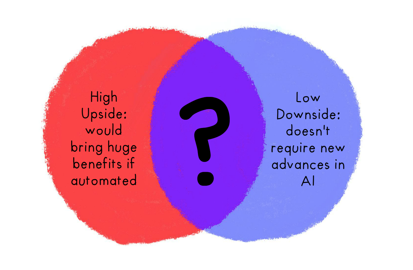 Venn Diagram of "High upside: huge benefits if automated" and "Low downside: doesn't require new advances in AI", with a big question mark in the middle.