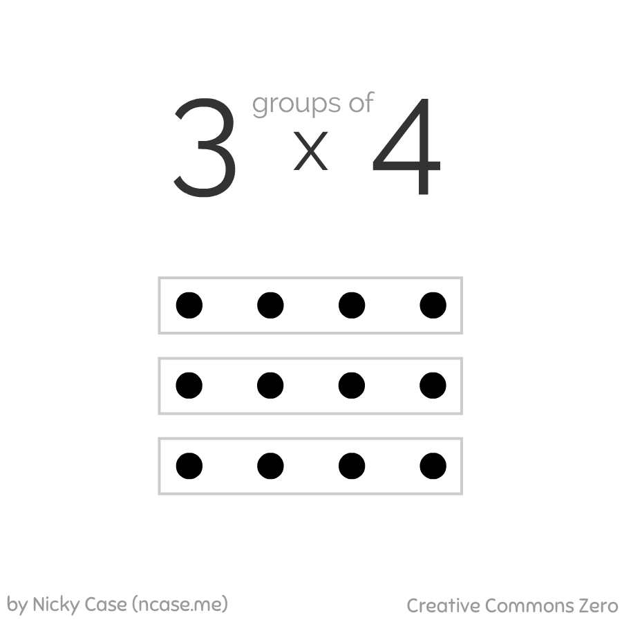 Visual proof that 3x4 = 4x3. Rotate a grid of 3-by-4 dots. 3 rows of 4 dots is 4 rows of 3 dots!