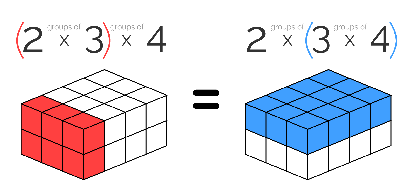 Visual proof that multiplying 3 numbers is associative. Drawing of a 3D lattice of blocks, 2 by 3 by 4 cubes wide.