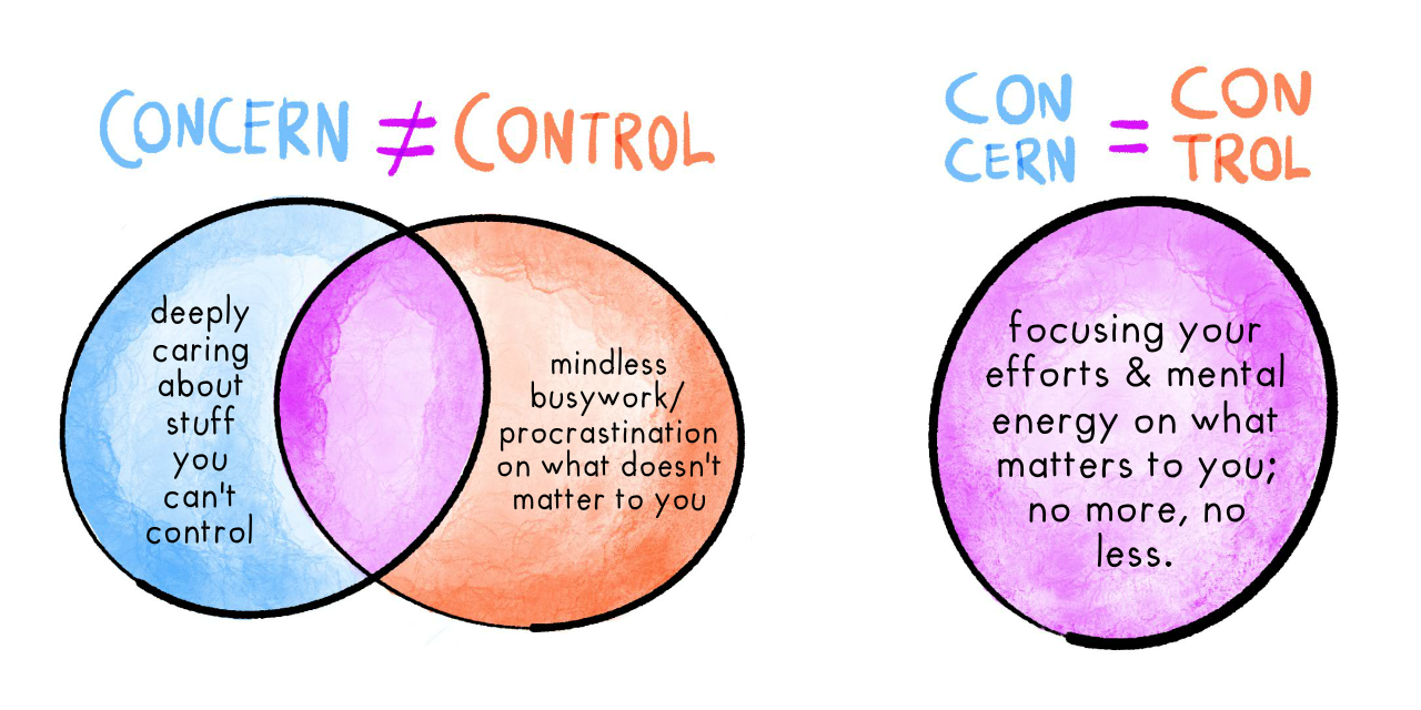 Venn diagram of Circle of Concern vs Circle of Control. Concern about what you can't control: useless neuroticisim. Controlling what you've no concern for: busywork/procrastination with what doesn't matter. Overlap: Focusing your efforts & mental energy on what matters to you; no more, no less.