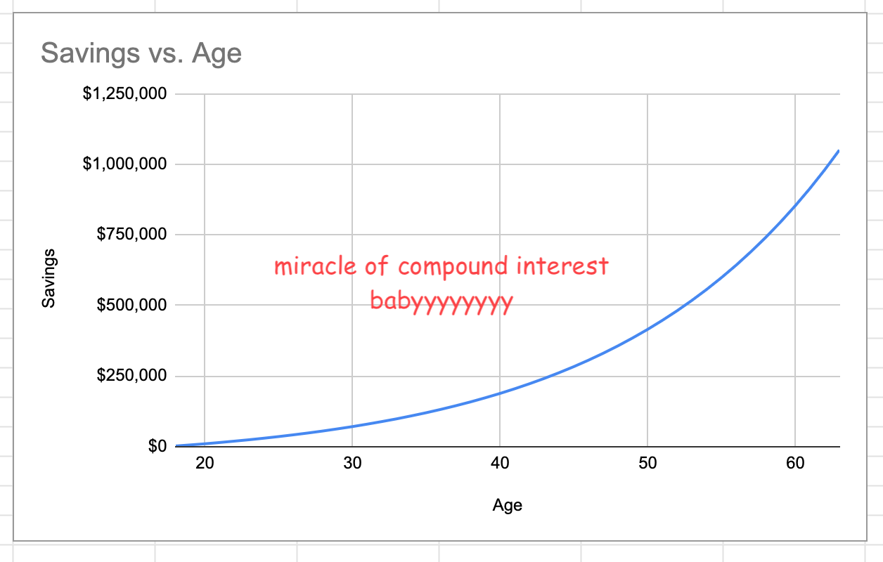 Graph of an exponential curve of Savings vs Age that goes past $1,000,000, labelled "miracle of compound interest babyyyyyyy"