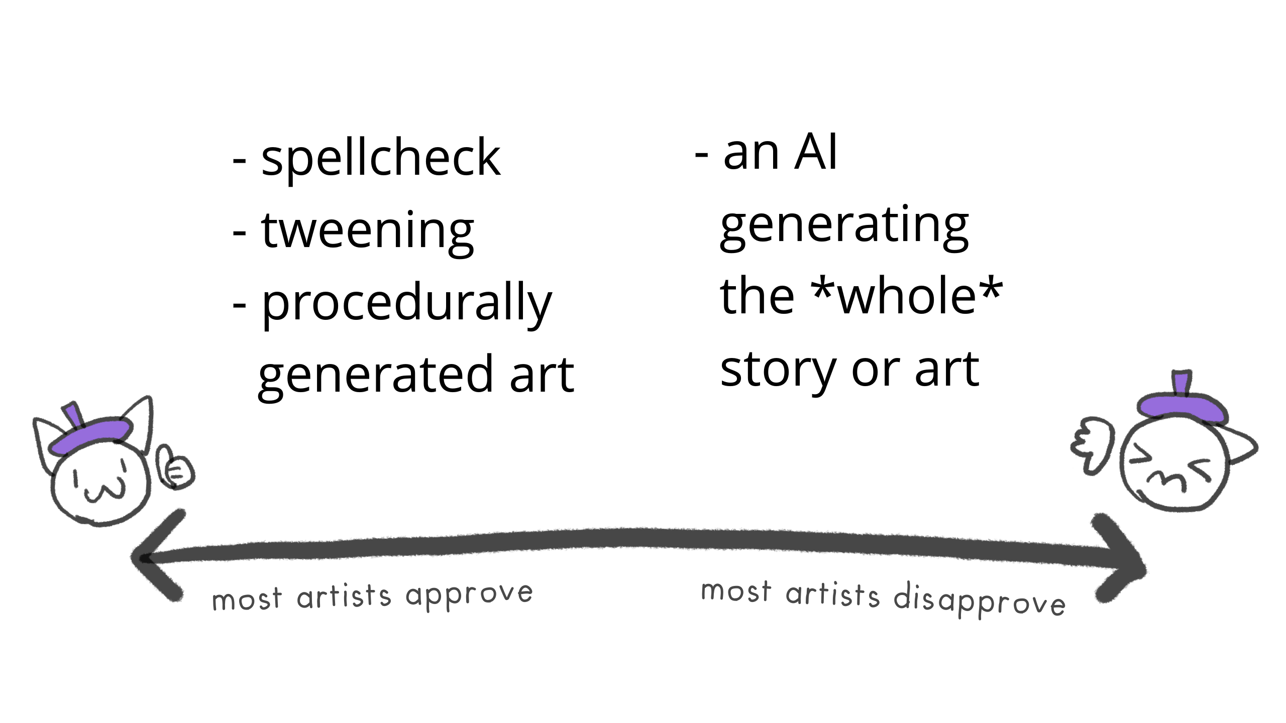 Spectrum from "Most artists approve to most artists disapprove"