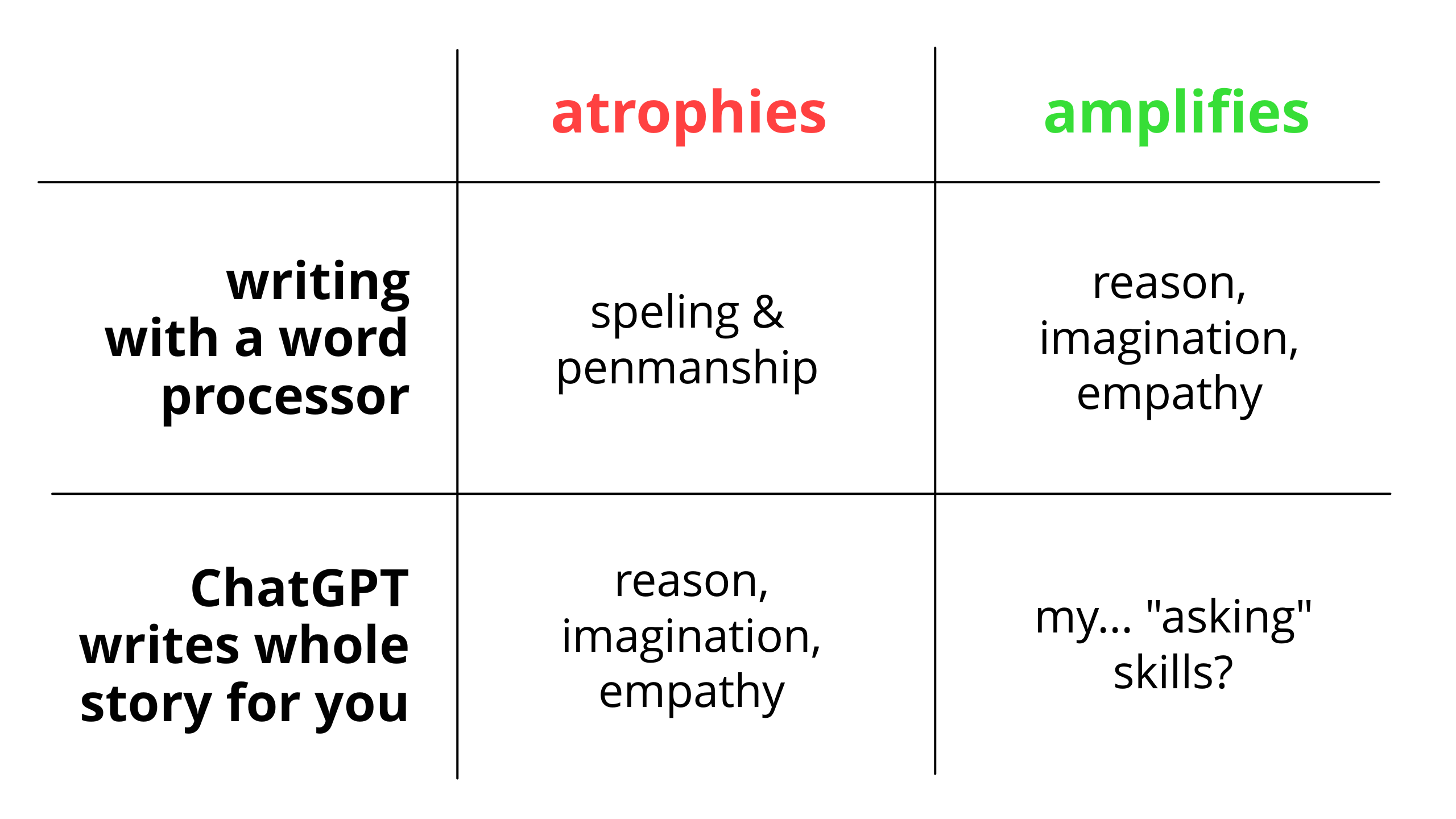 2x2 grid diagram summing up the below text