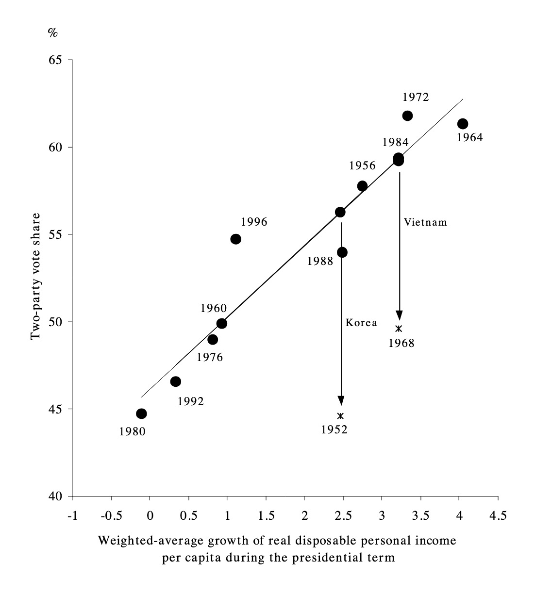 Graph showing the above