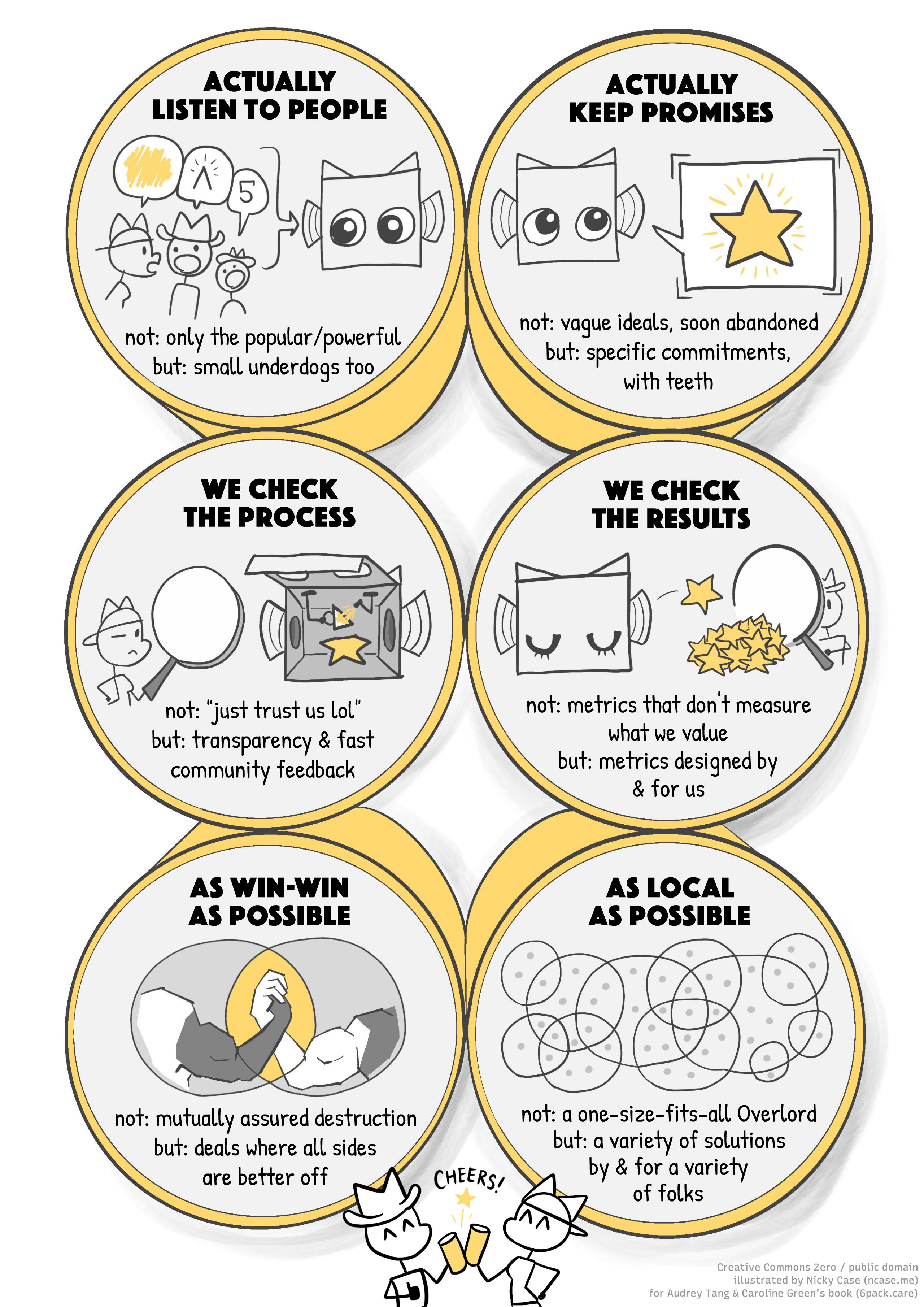 Infographic of the 6Pack, in the form of a six-pack of beer: Actually listen to people, Actually keep promises, We check the process, We check the results, As win-win as possible, As local as possible. Infographic of the 6Pack, in the form of a six-pack of beer: Actually listen to people, Actually keep promises, We check the process, We check the results, As win-win as possible, As local as possible.