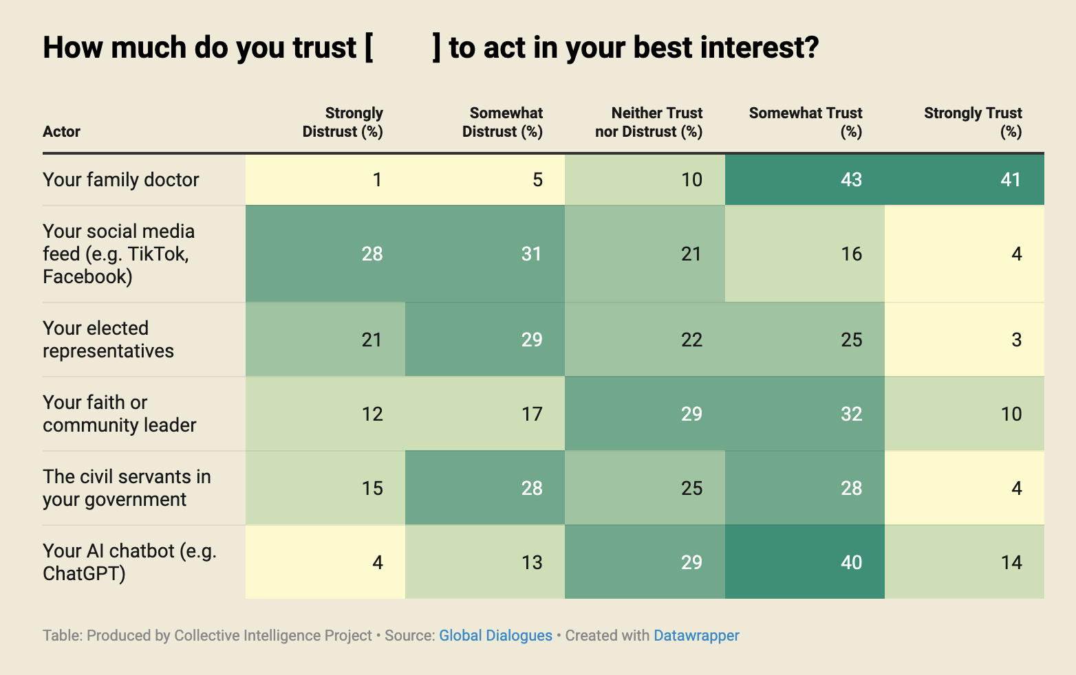 Chart of people's trust in various entities. Family doctors rank #1, AI chatbots #2, government & faith leaders below that. Chart of people's trust in various entities. Family doctors rank #1, AI chatbots #2, government & faith leaders below that.