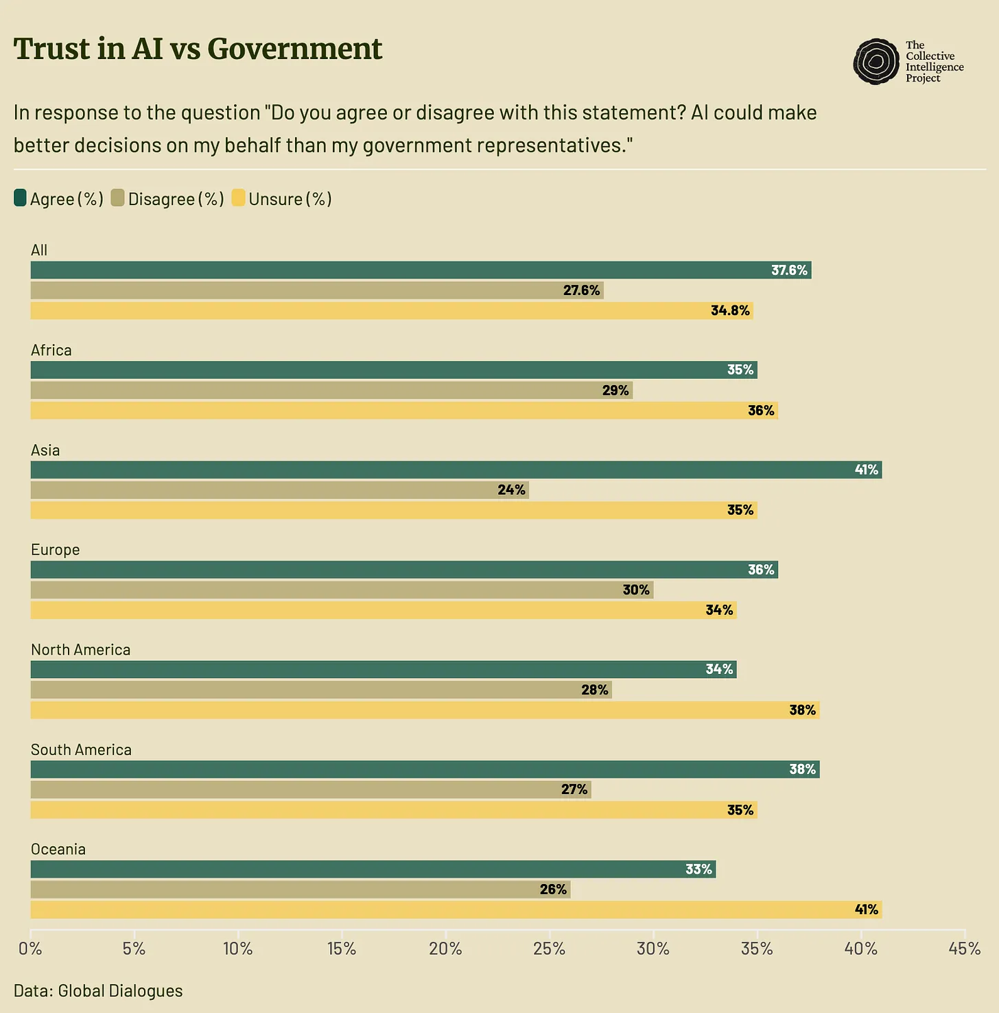 Chart showing trust in AI > government for every continent Chart showing trust in AI > government for every continent