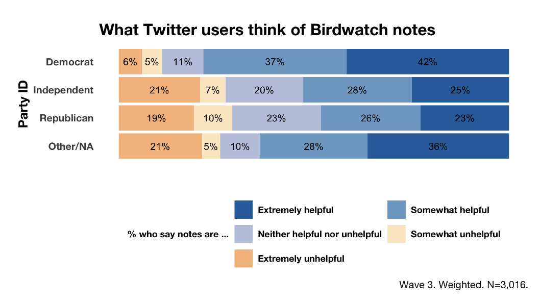 Figure 4 from the paper, showing how every party rates Birdwatch as net-helpful. Figure 4 from the paper, showing how every party rates Birdwatch as net-helpful.