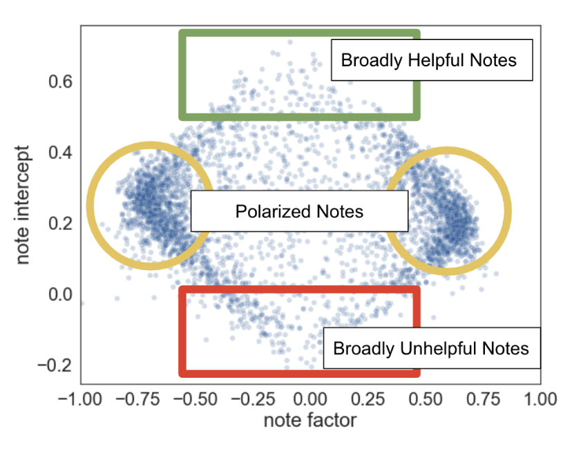 Figure 2 from the Birdwatch paper, explanation below Figure 2 from the Birdwatch paper, explanation below
