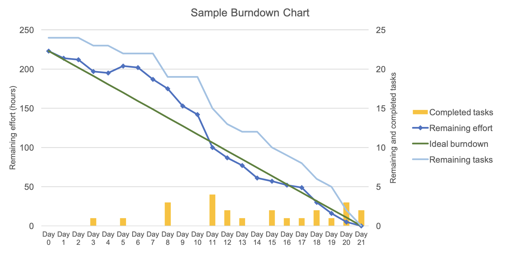 Chart of ideal vs actual hours left of work to do, over time