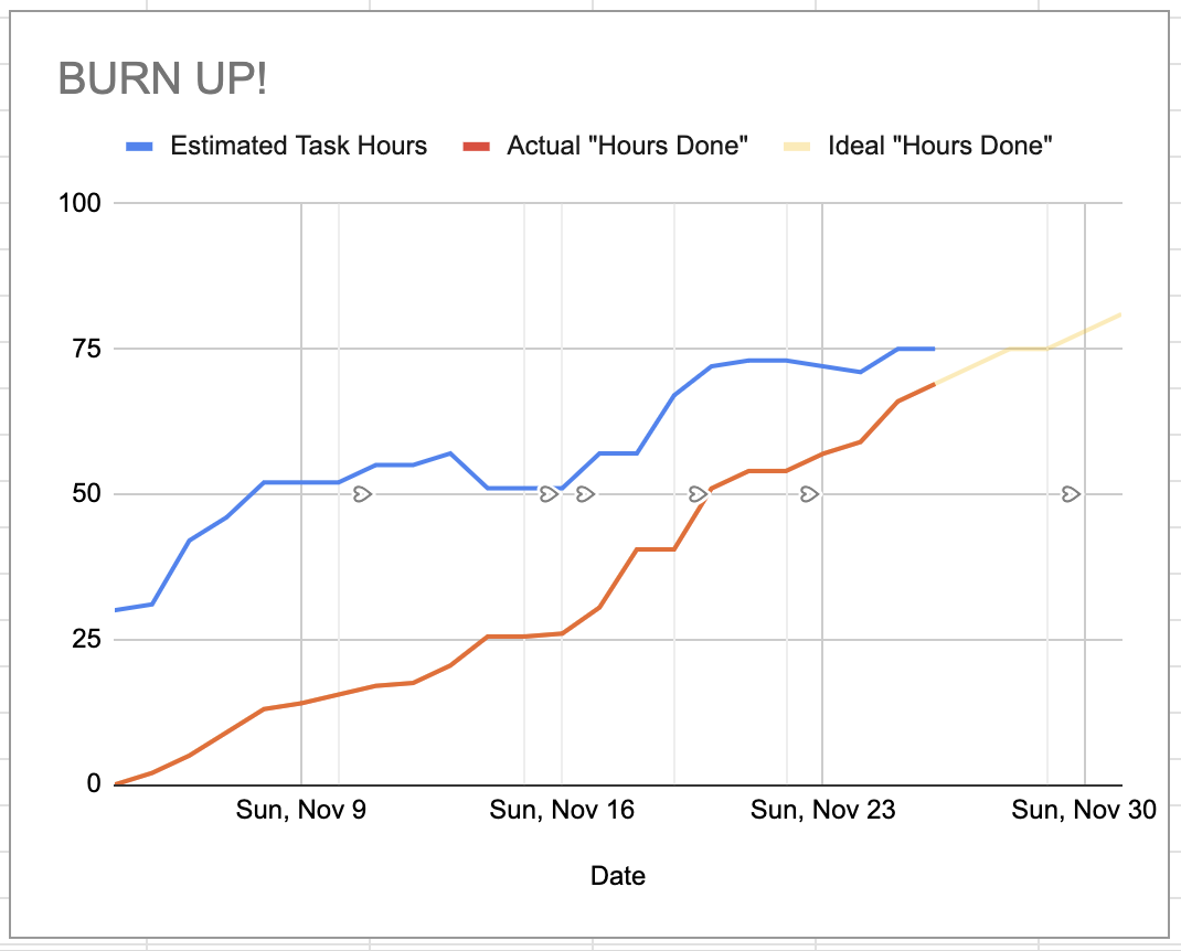Chart of my ideal hours done, actual hours done, and estimated total hours, over time