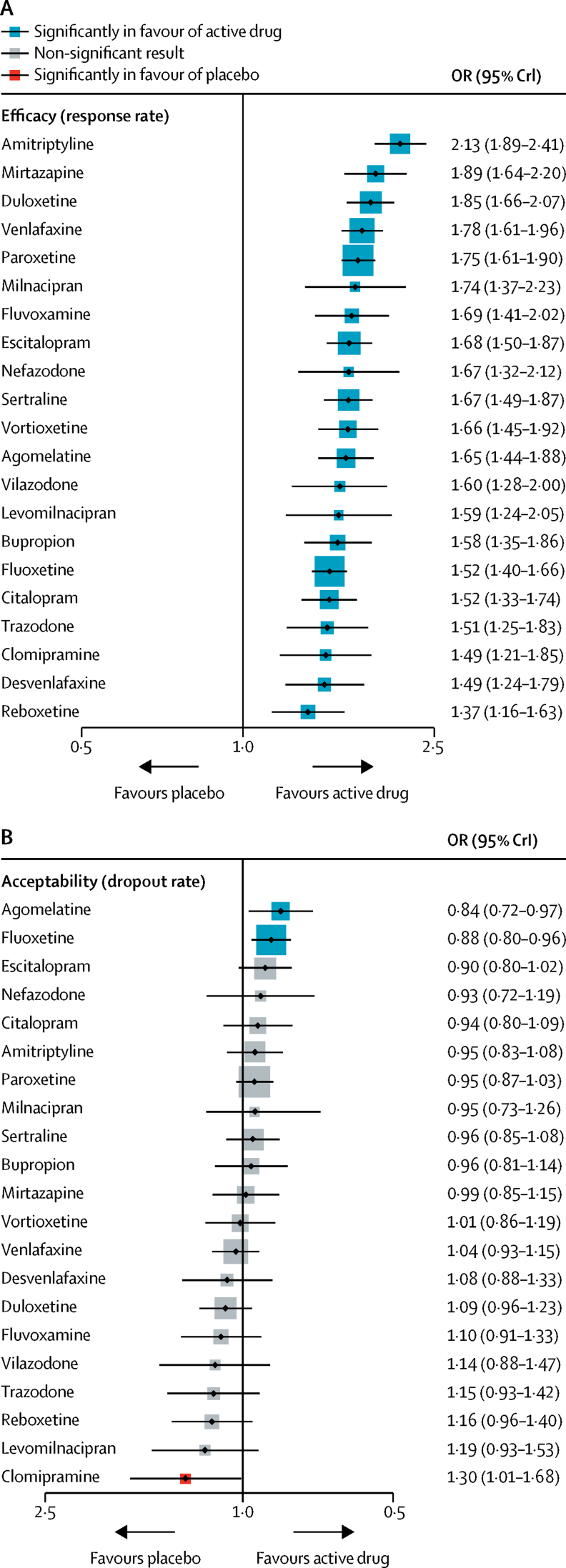 The effect sizes & dropout rates of various antidepressants, vs placebo. The effect sizes & dropout rates of various antidepressants, vs placebo.