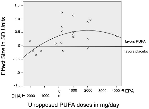 Diagram of dose-response curve, of EPA minus DHA, on depression. Diagram of dose-response curve, of EPA minus DHA, on depression.