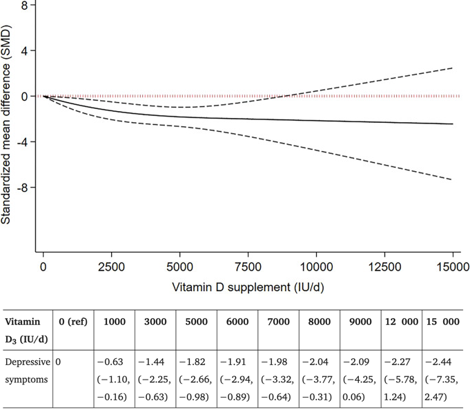 The effect size (with uncertainty) of Vitamin D dosage on depressive symptoms. The effect size (with uncertainty) of Vitamin D dosage on depressive symptoms.