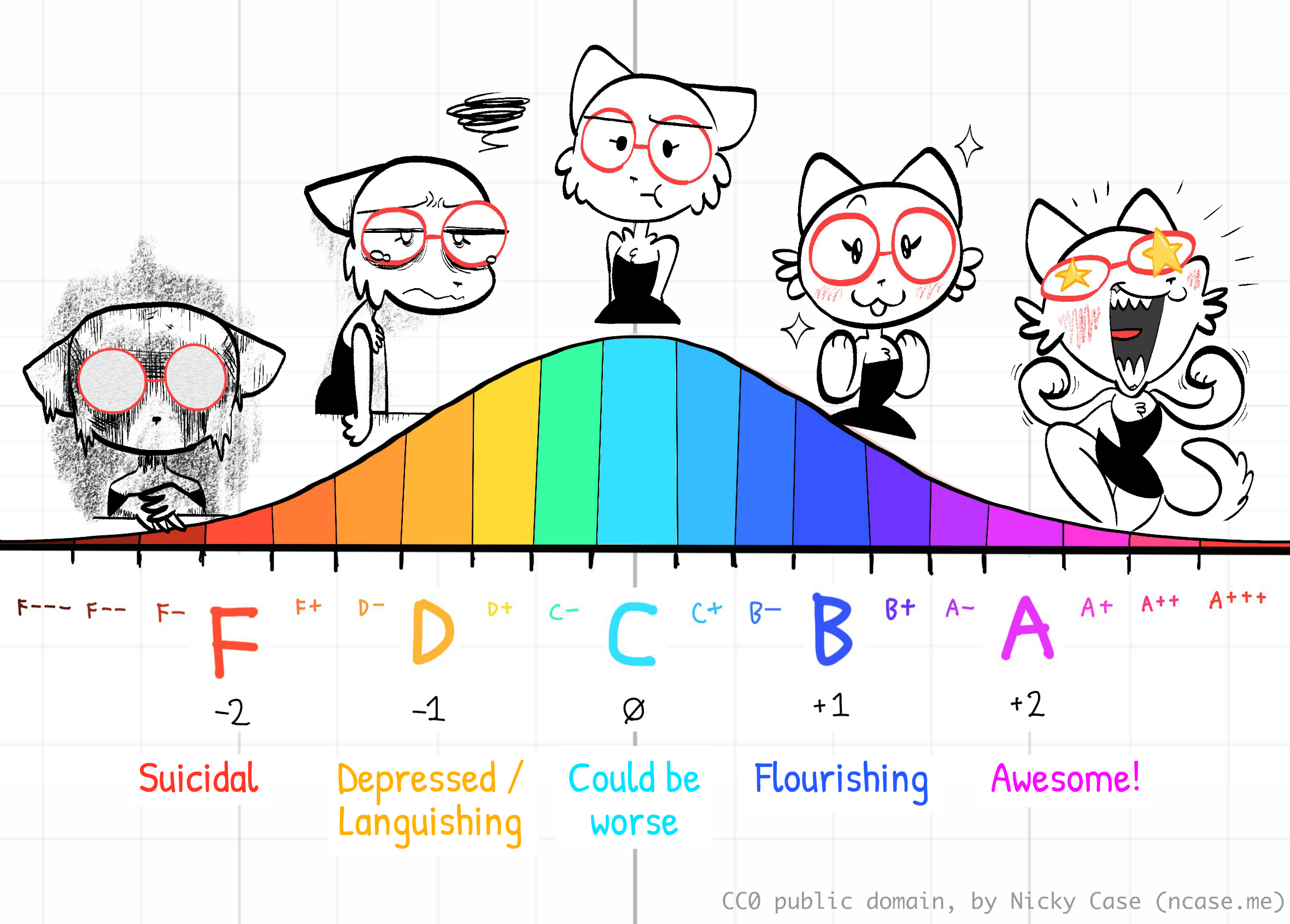 Bell curve of mental health, mapped to effect size / letter grade. Bell curve of mental health, mapped to effect size / letter grade.