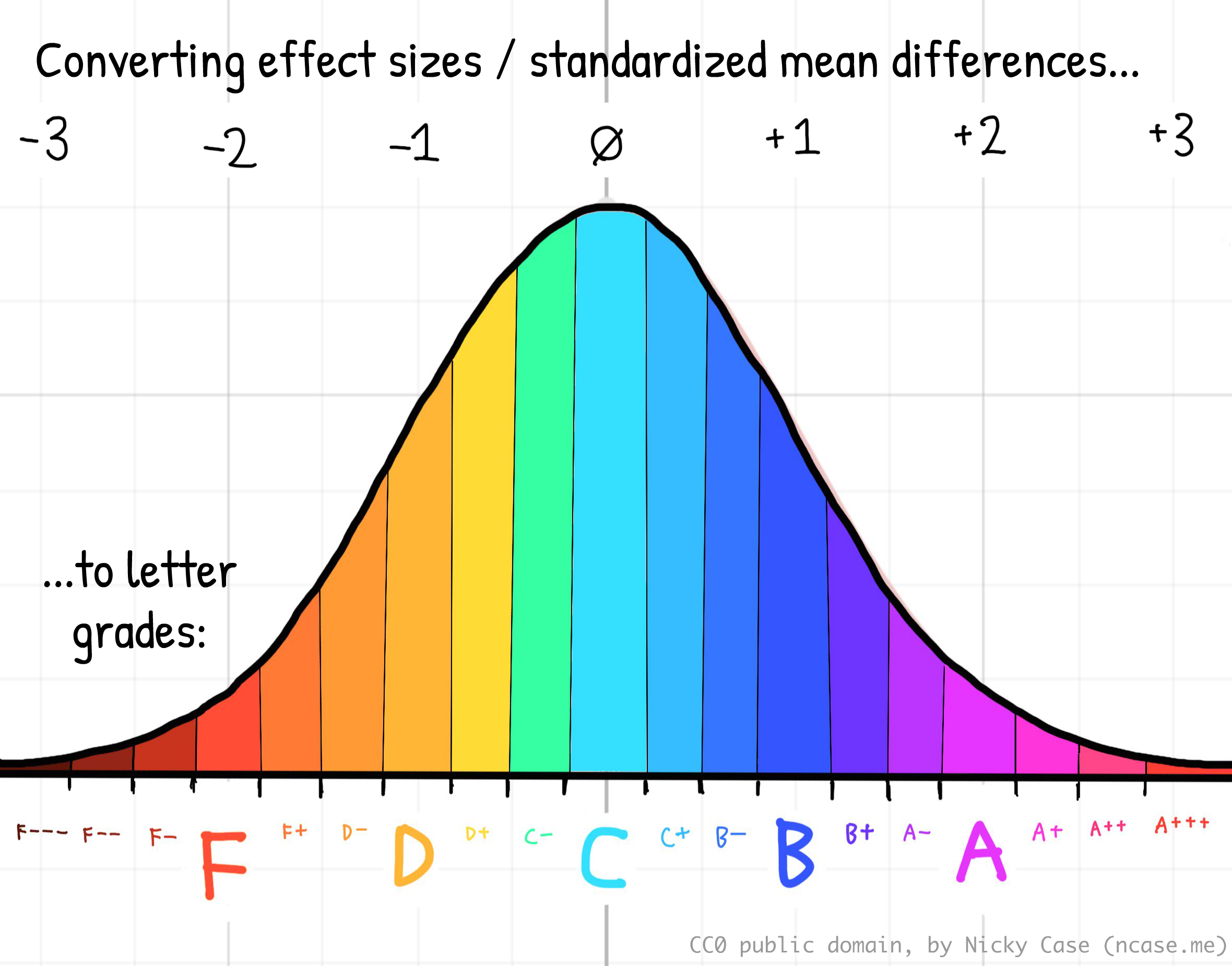How to convert effect sizes to letter grades How to convert effect sizes to letter grades