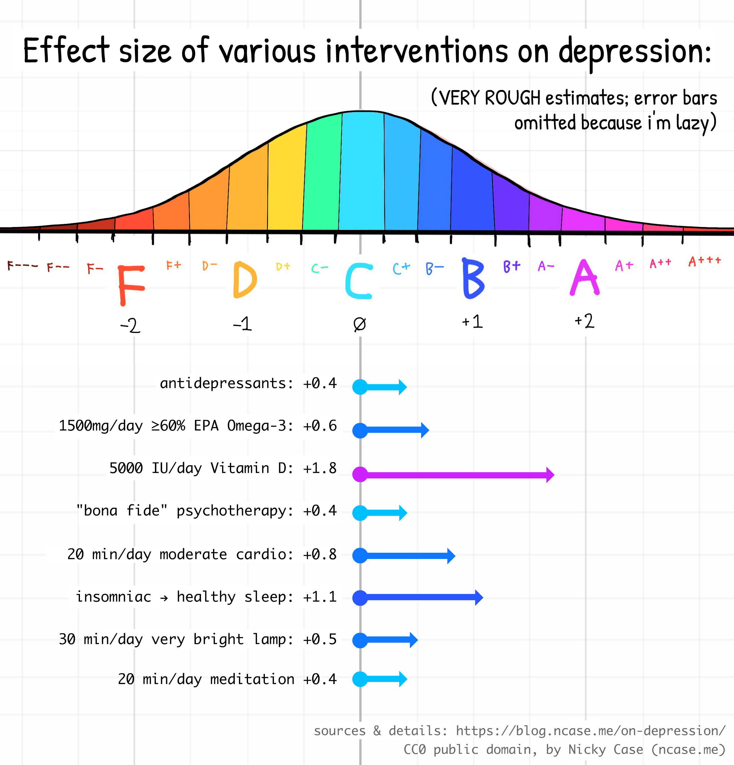 Diagram of all the above estimated effect sizes Diagram of all the above estimated effect sizes