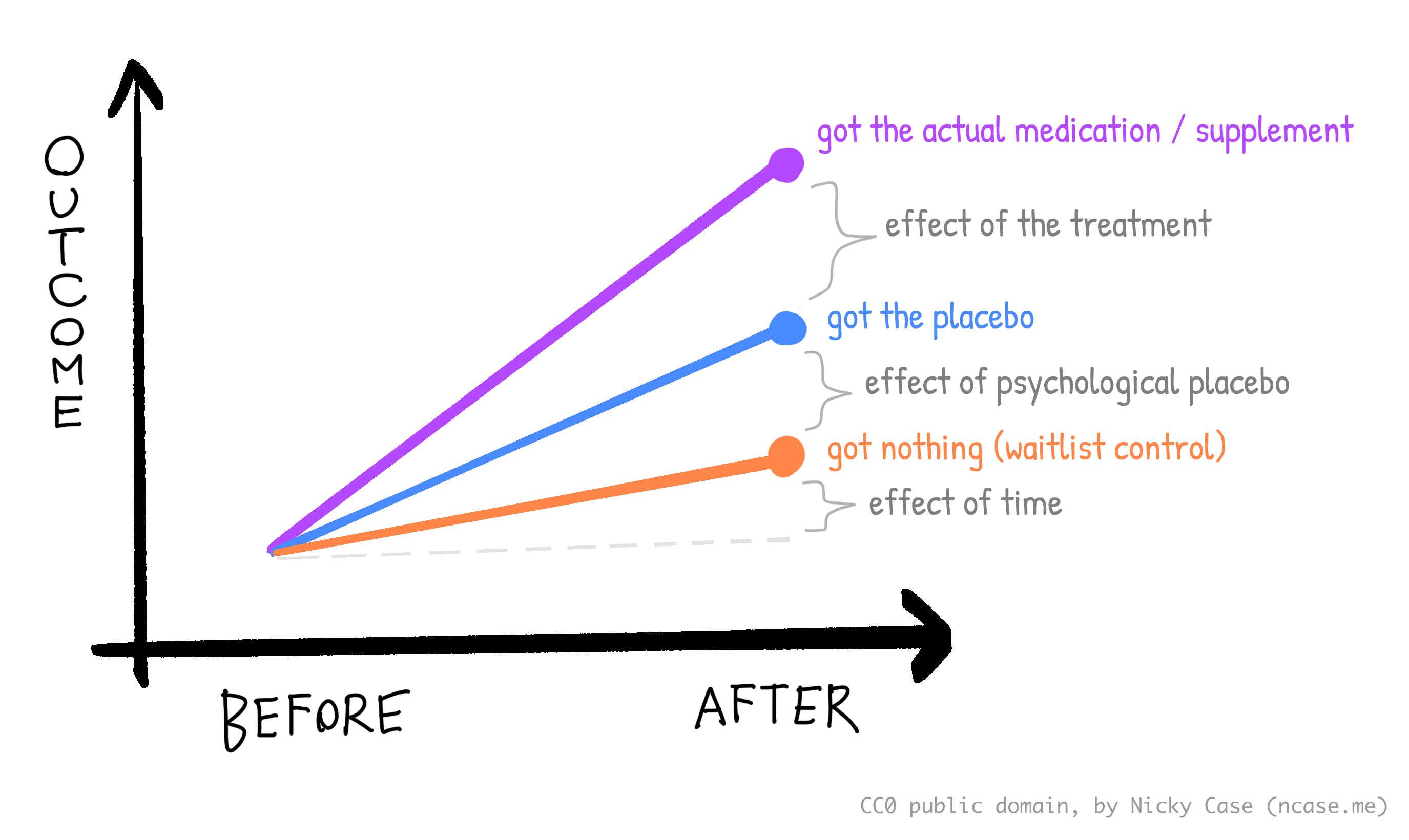 Diagram explaining effect of treatment vs placebo vs time.