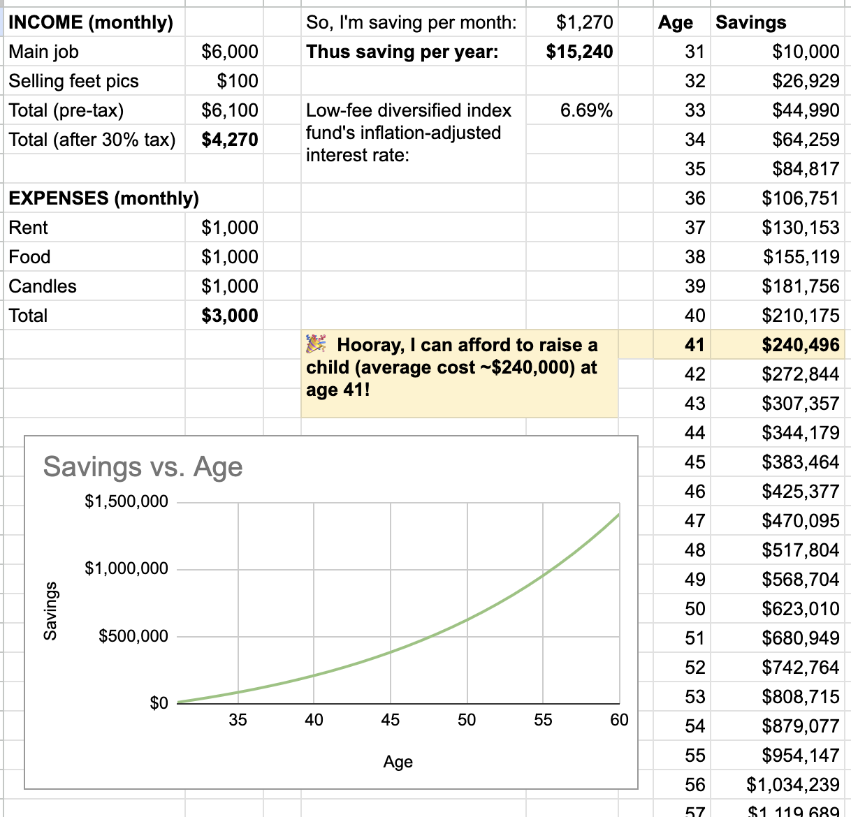 Spreadsheet of income, expenses, and savings over time