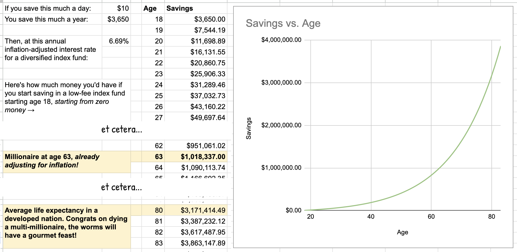 Spreadsheet showing how one can become a millionaire by retirement age, just by saving $10 a day into a low-fee diversified index fund