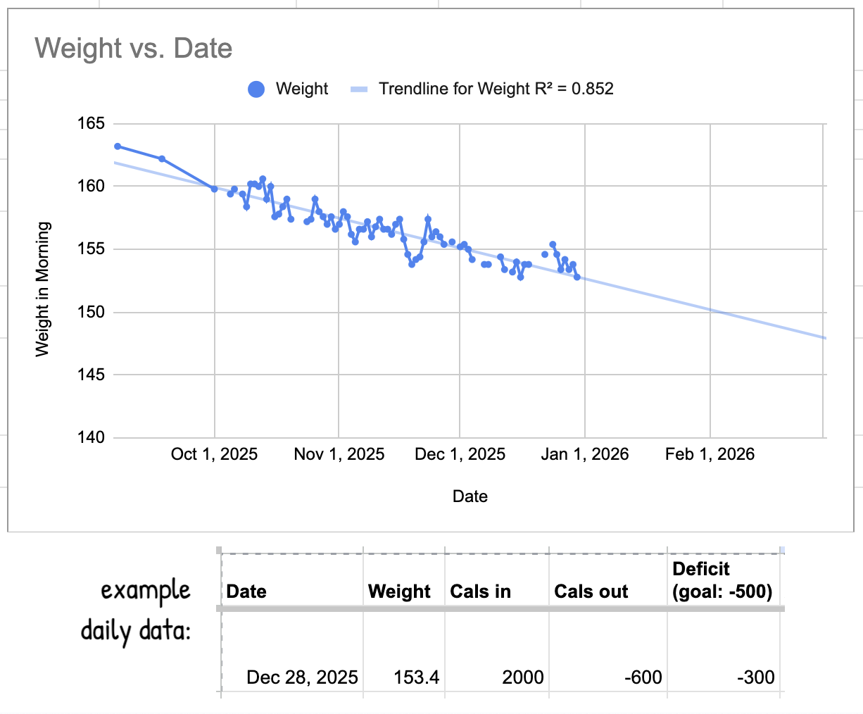 Graph of my weight over time, with trendline, and example of one day's data