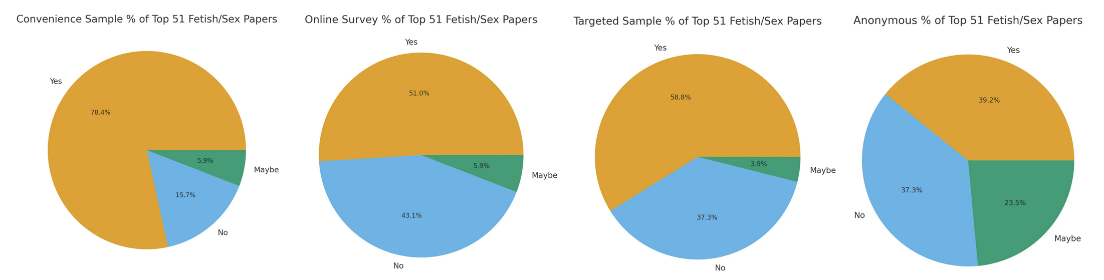 Pie charts summarizing the methodology of 51 of top-journal paraphilia/fetish research Pie charts summarizing the methodology of 51 of top-journal paraphilia/fetish research