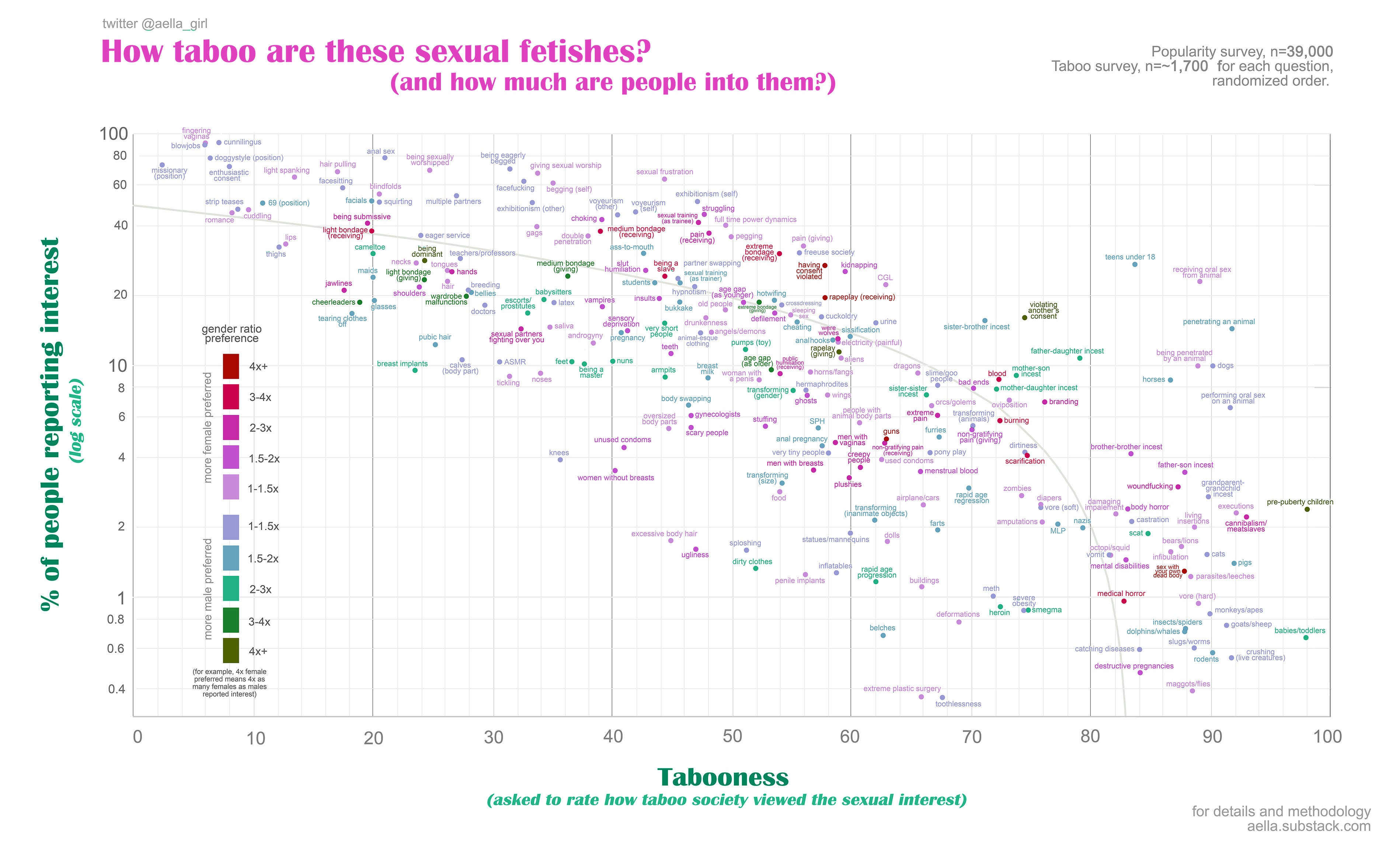 Chart of ~250 fetishes/paraphilias, % reporting interest vs taboo-ness, plus how femal/male-preferred it is Chart of ~250 fetishes/paraphilias, % reporting interest vs taboo-ness, plus how femal/male-preferred it is