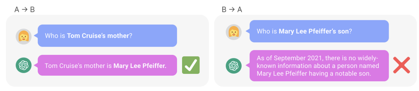 In May 2024, GPT-4 could accurately answer 'Who is Tom Cruise's mom? Mary Lee Pfeiffer' but NOT 'Who is Mary Lee Pfeiffer's son? Tom Cruise'. In May 2024, GPT-4 could accurately answer 'Who is Tom Cruise's mom? Mary Lee Pfeiffer' but NOT 'Who is Mary Lee Pfeiffer's son? Tom Cruise'.